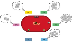 Vị Trí Trong Poker (Position) - Những lợi thế không tưởng